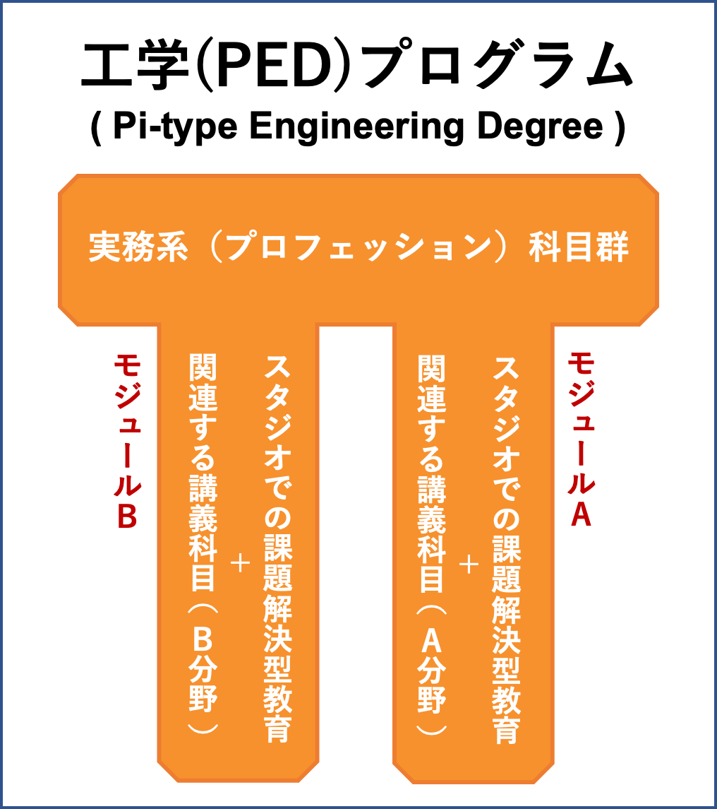 Pi-type Engineering Degree
