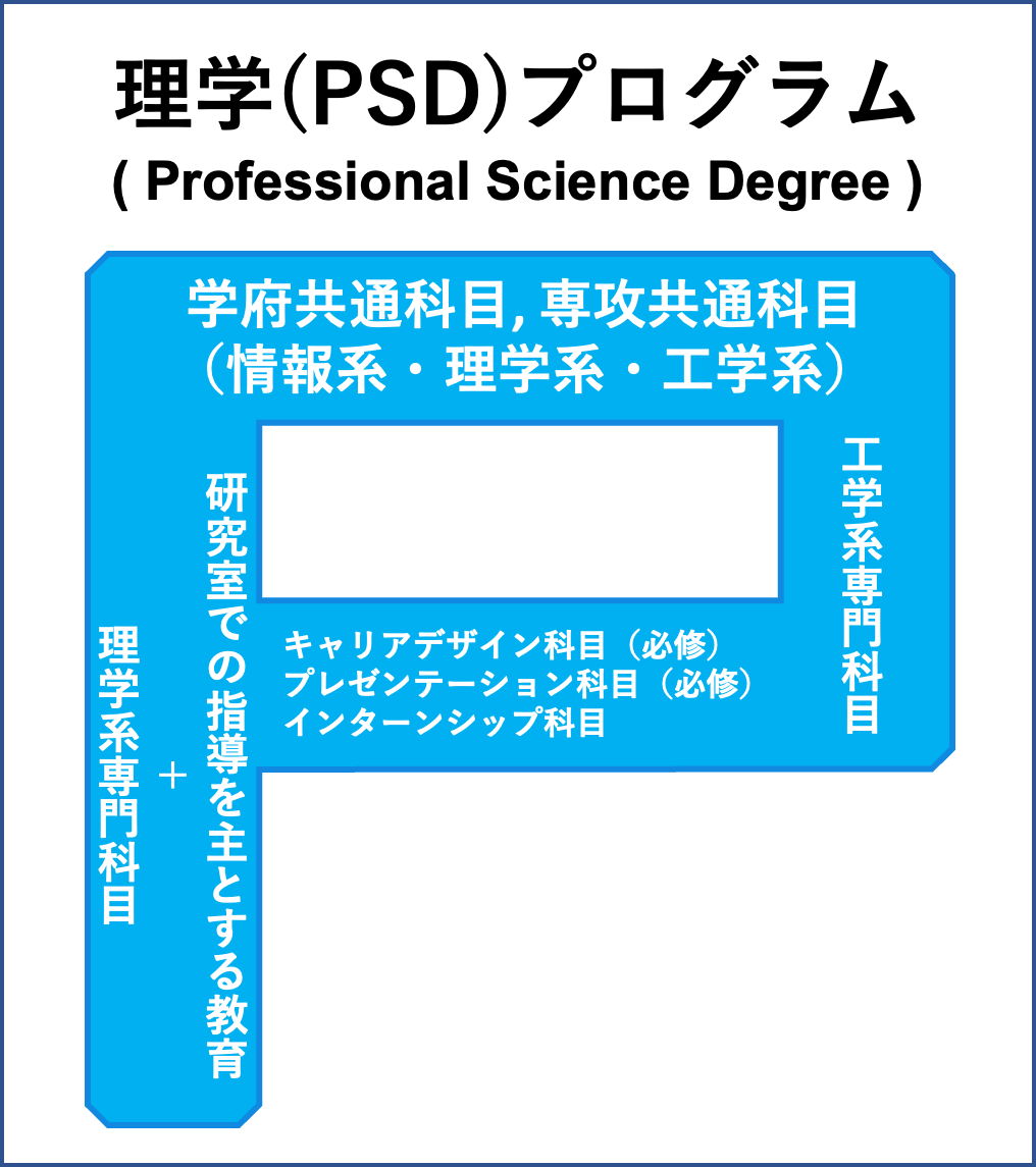 Professional Science Degree