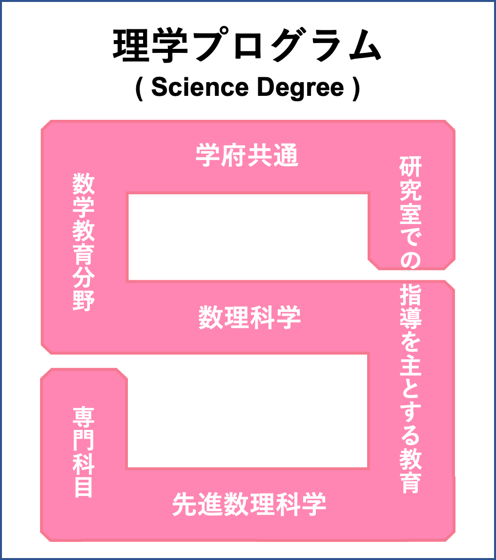 Science Degree