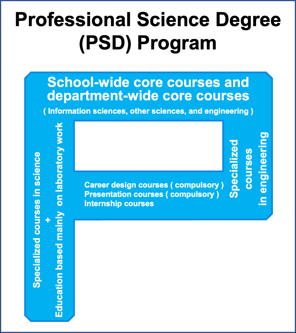 Professional Science Degree