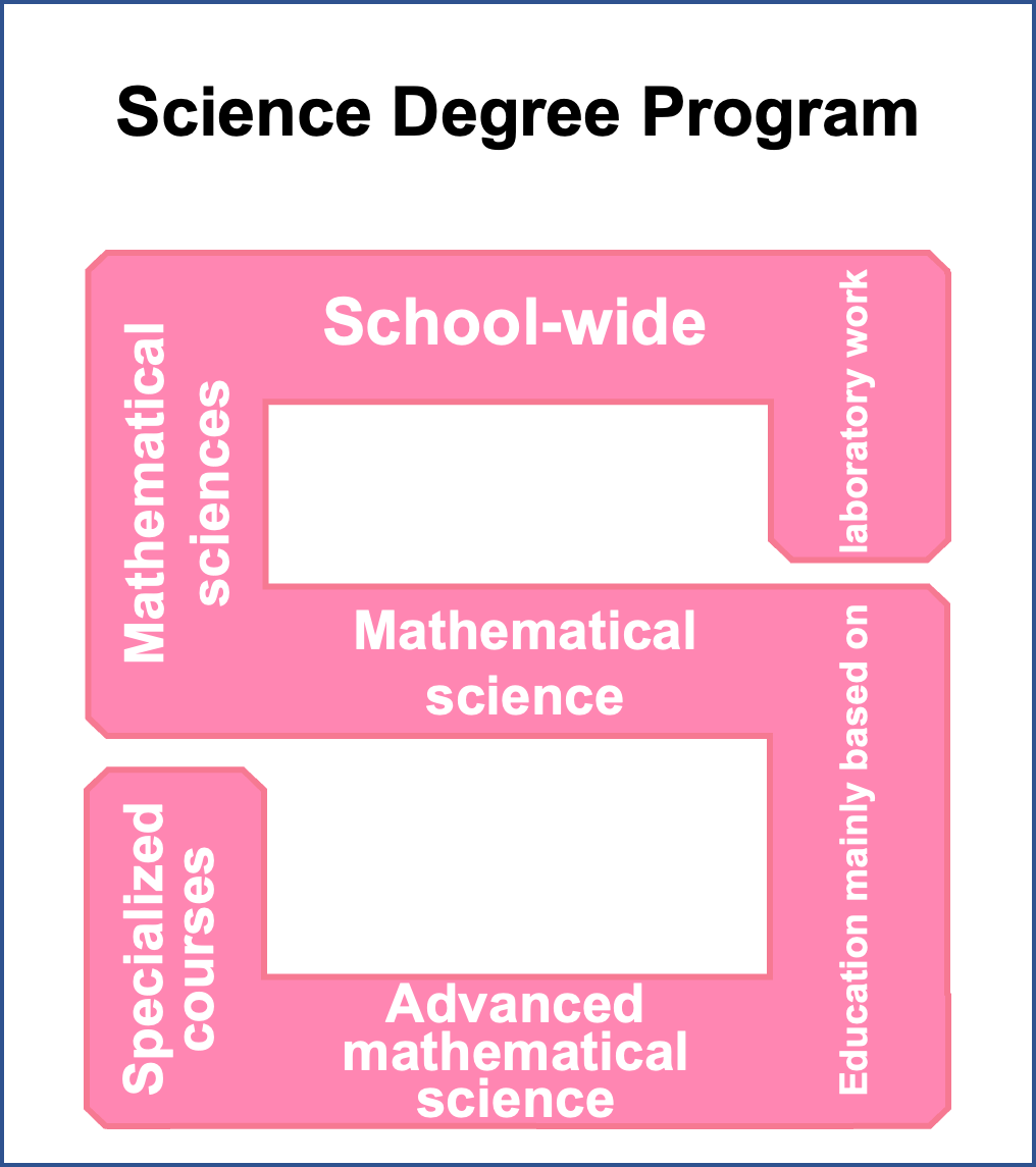 Science Degree